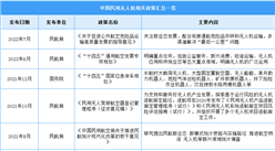 2022年中國民用無人機(jī)行業(yè)最新政策匯總一覽（圖）