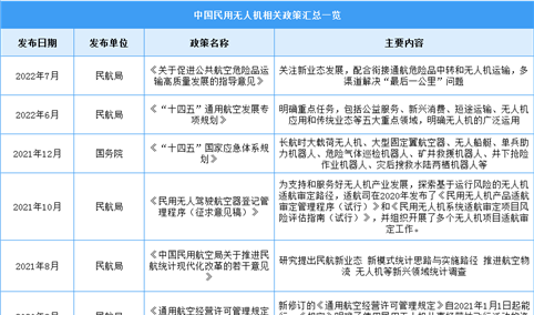2022年中国民用无人机行业最新政策汇总一览（图）