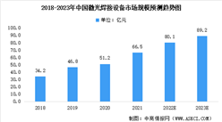 2023年中国激光设备及其细分领域市场规模预测分析（图）