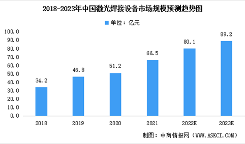 2023年中国激光设备及其细分领域市场规模预测分析（图）