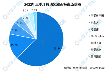 2022年第三季度中國移動OLED面板市場競爭格局分析（圖）