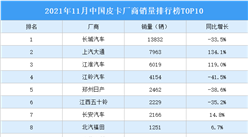 2021年11月中國皮卡廠商批發銷量排行榜TOP10（附榜單）