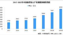 2023年中國新型顯示產業規模及產能情況預測分析（圖）