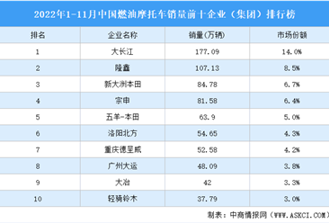 2022年1-11月中国燃油摩托车销量前十企业（集团）排行榜（附榜单）