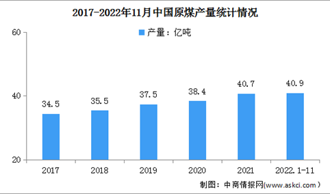 2022年1-11月原煤行业运行情况：原煤产量同比增长3.1%（图）