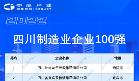 2022四川制造业企业100强排行榜（附榜单）