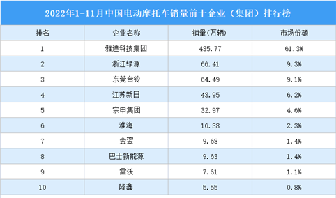 2022年1-11月中国电动摩托车销量前十企业（集团）排行榜（附榜单）