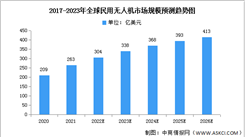 2023年全球民用無人機(jī)市場規(guī)模及結(jié)構(gòu)預(yù)測分析（圖）