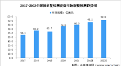 2023年全球及中国前道量检测设备市场规模预测分析（图）