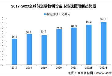 2023年全球及中国前道量检测设备市场规模预测分析（图）