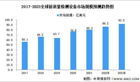 2023年全球及中国前道量检测设备市场规模预测分析（图）