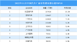 2022年11月中国汽车厂商零售销量排行榜TOP10