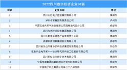 2022四川數字經濟企業50強排行榜（附榜單）