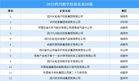 2022四川数字经济企业50强排行榜（附榜单）