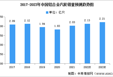 2023年中国铝合金汽轮销量及竞争格局预测分析（图）