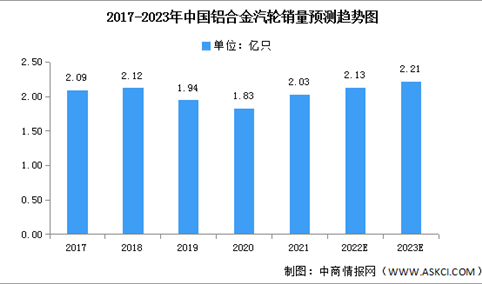 2023年中国铝合金汽轮销量及销售价值预测分析（图）