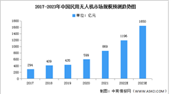 2023年中國民用無人機(jī)市場規(guī)模及注冊量預(yù)測分析（圖）