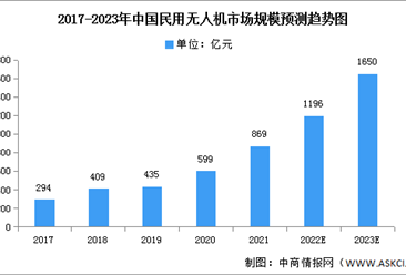 2023年中國民用無人機市場規模及注冊量預測分析（圖）