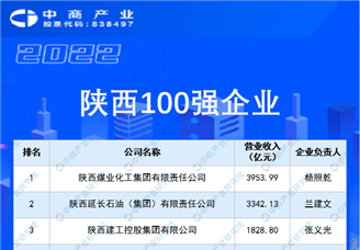 2022陕西100强企业排行榜（附全榜单）