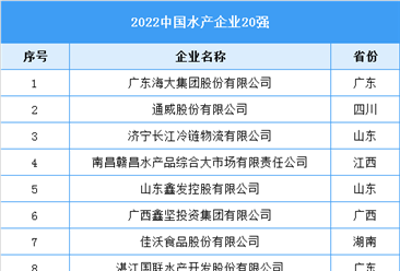 2022中國水產企業20強名單