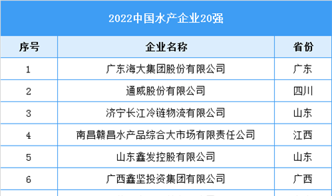 2022中国水产企业20强名单