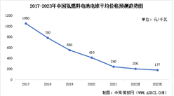2023年中国氢燃料电池电堆市场规模及平均价格预测分析（图）