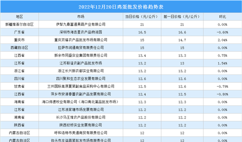 2022年12月21日全国各地最新鸡蛋价格行情走势分析