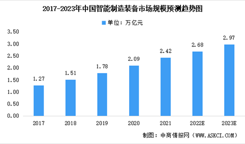 2023年中国智能制造装备行业市场规模及未来发展趋势预测分析（图）