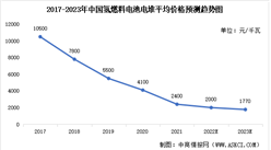 2023年中國氫燃料電池電堆市場規模及平均價格預測分析（圖）