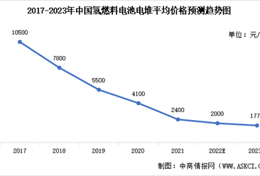 2023年中国氢燃料电池电堆市场规模及平均价格预测分析（图）
