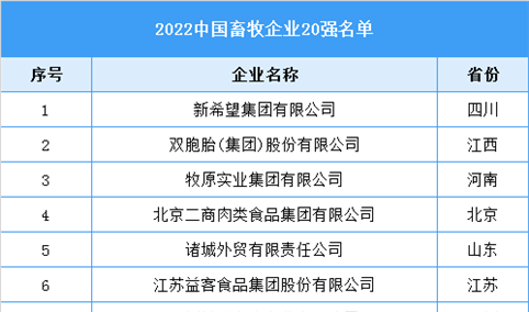 2022中国畜牧企业20强名单