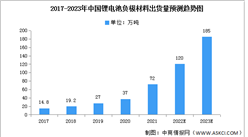 2023年中國鋰電池負極材料出貨量及重點企業預測分析（圖）