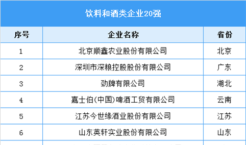 2022中国饮料和酒类企业20强名单