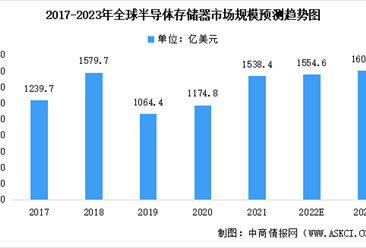 2023年全球半导体存储器市场规模预测分析：市场逐步回升（图）