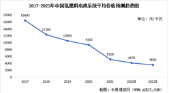 2023年中国氢燃料电池系统市场规模及平均价格预测分析（图）