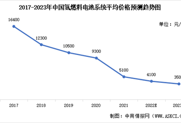 2023年中國氫燃料電池系統市場規模及平均價格預測分析（圖）