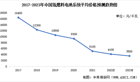 2023年中国氢燃料电池系统市场规模及平均价格预测分析（图）