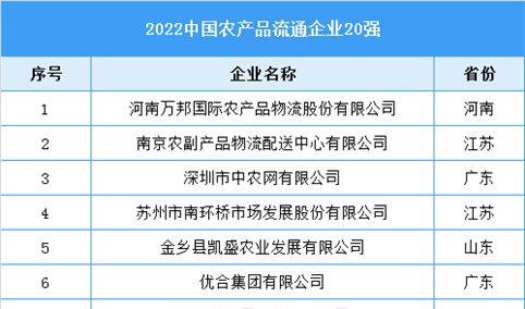 2022中国农产品流通企业20强名单