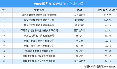 2022黑龙江玉米深加工企业10强排行榜（附榜单）