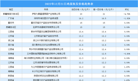 2022年12月22日全国各地最新鸡蛋价格行情走势分析