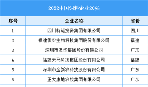2022中国饲料企业20强名单