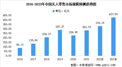 2023年中國無人零售行業市場規模預測：自動售貨機為主要形式（圖）