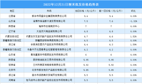 2022年12月22日全国各地最新大米价格行情走势分析