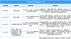 2022年中国再生医学行业最新政策汇总一览（图）