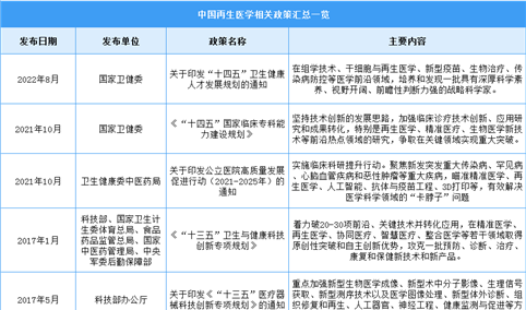 2022年中国再生医学行业最新政策汇总一览（图）
