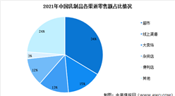2023年中国乳制品行业市场规模预测及终端销售占比情况分析（图）