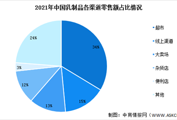 2023年中國乳制品行業市場規模預測及終端銷售占比情況分析（圖）