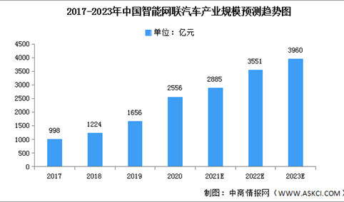 2023年中国智能网联汽车产业规模及渗透率预测分析（图）
