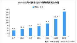 2023年中國車載OS市場規模及重點企業預測分析（圖）