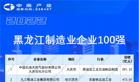 2022黑龙江制造业企业100强排行榜（附榜单）